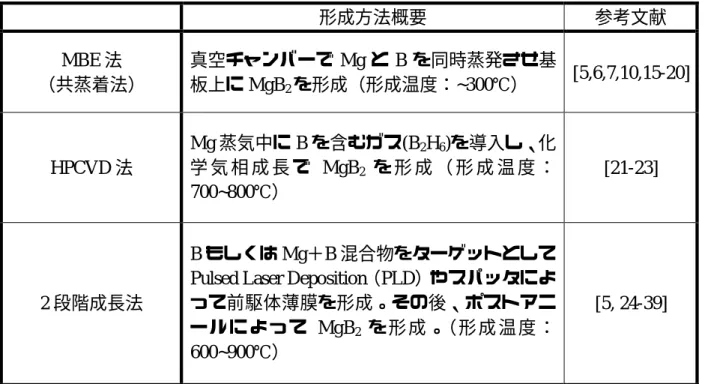 表 4-2. MgB 2 薄膜形成法  形成方法概要 参考文献 MBE 法 （共蒸着法）  真空チャンバーで Mg と B を同時蒸発させ基板上に MgB 2 を形成（形成温度：~300℃）  [5,6,7,10,15-20]  HPCVD 法  Mg 蒸気中に B を含むガス(B 2 H 6 )を導入し、化学 気 相 成 長 でMgB 2 を 形 成 （ 形 成 温 度 ： 700~800℃）  [21-23]  2 段階成長法 B もしくは Mg＋B 混合物をターゲットとしてPulsed Laser D