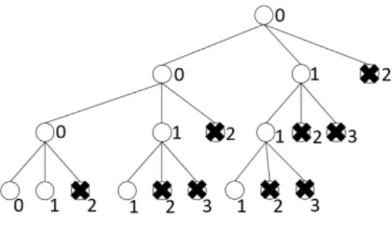 図 1 は D max = 1 において行われる探索を示している． 各節点の子は， rank の小さいものから順に左から並んでお り，横の数字は D の値を示している． D が 2 以上の節点 には×が付けられているが，その部分問題は D max = 1 の 探索では訪問しないことを表している． D = 2 の葉につい ては D max = 1 の探索では訪問されず， D max = 2 の探索 において初めて訪問される．同様に D = d の葉について は D max = d の探索において初めて訪問され