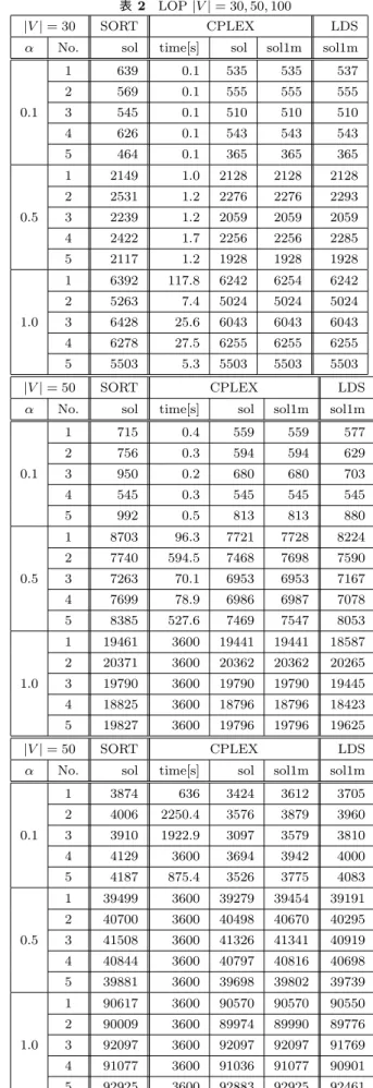 表 1 FASP | V | = 30, 50, 100
