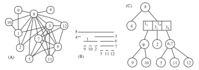 Fig. 1 An interval graph, its interval representation, and its cor- cor-responding MPQ-tree.