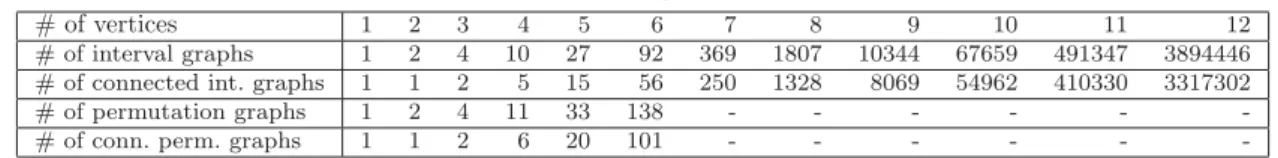 Table 1 Number of graphs enumerated