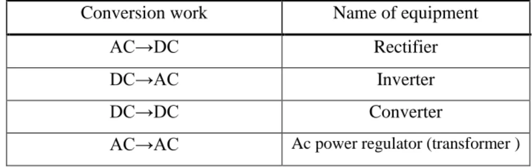 Table 3. 1: Types of power conversion 