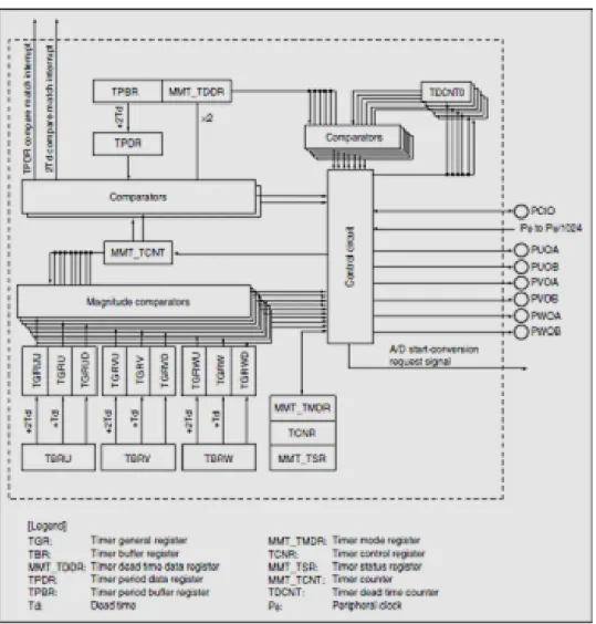Table 3. 2: The pin configuration of the MMT 