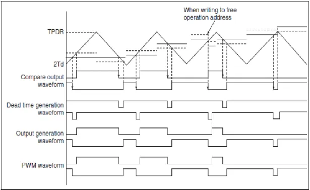 Figure 3.17  illustrates  an example of the PWM pulse which  is  generated  from  the MMT  unit [16]