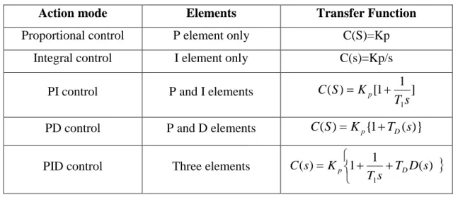 Table 3. 3: Action modes of the PID control 