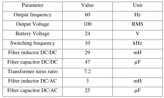 Table 4. 1: Specifications of the inverter circuits 