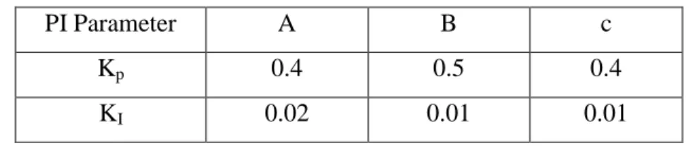 Table 5. 1: The three different cases a, b and c of the controlling parameters 