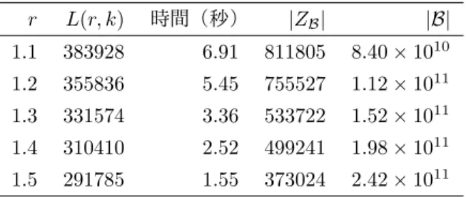 Table 3 Experimantal results for G 2 (Ibaraki).