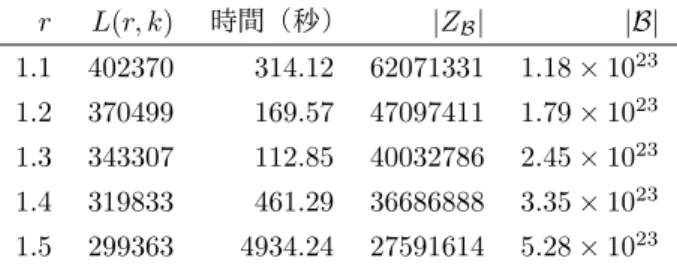 Table 4 Experimantal results for G 3 (Chiba).