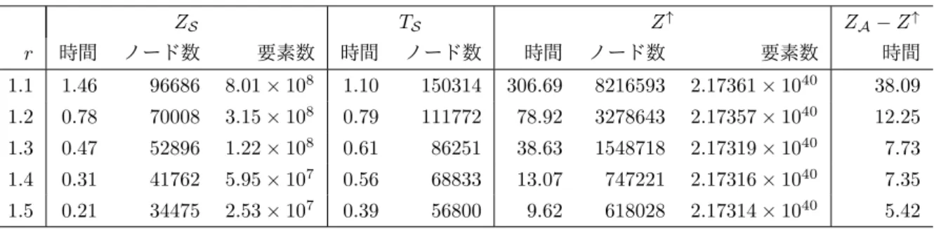 表 6 G 3 （千葉）の詳細な実験結果．