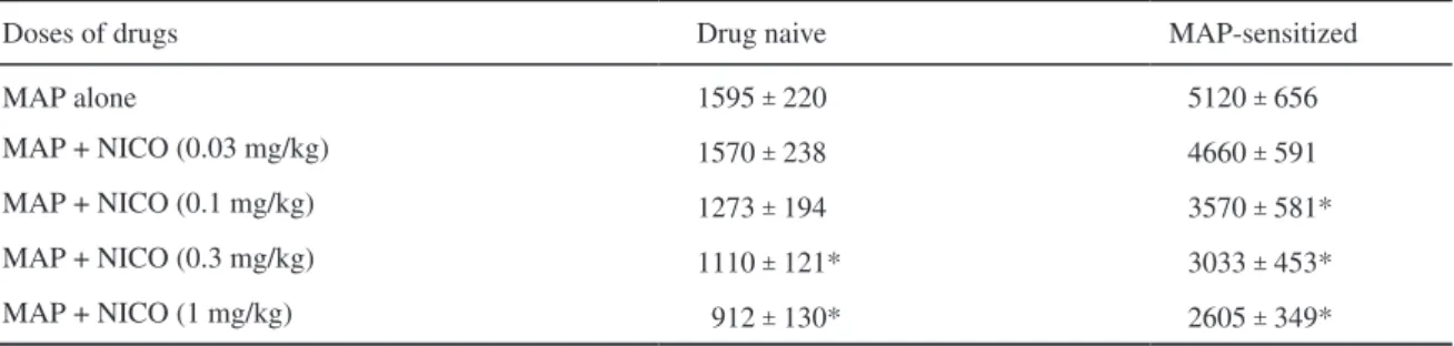Table 1.   Mean 3-hr ambulatory activity counts   SEMs after 5 repeated administrations of methamphetamine   (MAP: 2 mg/kg s.c.) alone, and MAP with nicotine (NICO: 0.03, 0.1, 0.3 and 1 mg/kg s.c.)  
