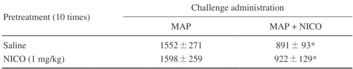 Table 3.   The activity counts following the challenge administration of methamphetamine  (MAP: 2 mg/kg s.c.) to the mice pretreated with saline or nicotine (NICO: 1 mg/kg s.c.)  daily for 10 days.