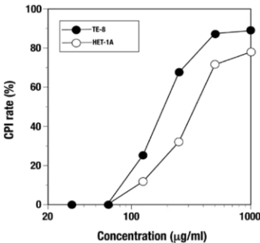 Figure 1. Effect of the C. zedoaria extract on the viability of esophageal  cells. TE-8 and HET-1A cells were treated with various concentrations of  the C