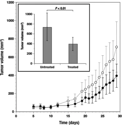 Figure 8. Antitumor effect of the C. zedoaria extract on subcutaneously formed tumors with TE-8 esophageal cancer cells