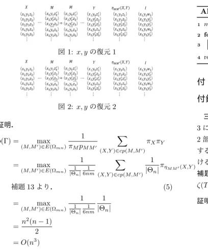 図 1: x, y の復元 1 図 2: x, y の復元 2 証明 . ρ(Γ) = max (M,M ′ ) ∈ E(Ω mn ) 1πMp M M ′ ∑ (X,Y ) ∈ cp(M,M ′ ) π X π Y = max (M,M ′ )∈E(Ω mn ) 1 |Θ 1 n | 1 6nm ∑ (X,Y )∈cp(M,M ′ ) 1|Θ n | π η M M′ (X,Y ) 補題 13 より， (5) = max (M,M ′ )∈E(Ω mn ) 1 |Θ 1 n | 1 6nm 1|Θ n |