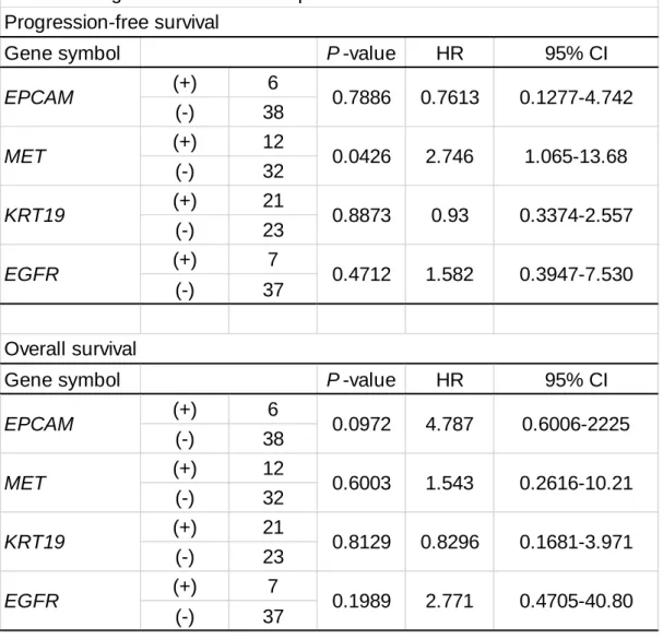 Table 2. Prognostic value of the epithelial-related markers in CTCs.