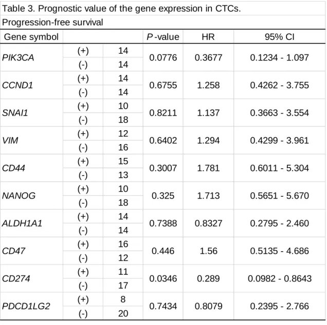 Table 3. Prognostic value of the gene expression in CTCs.