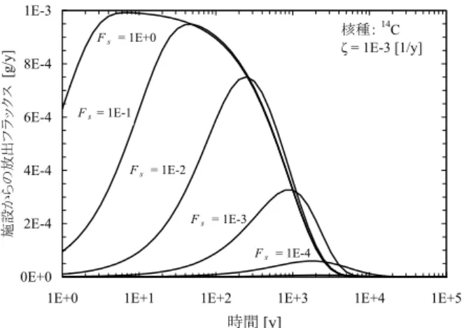 Fig. 5    Relationships between effective diffusion coefficient  of cement material and safety indicator F s