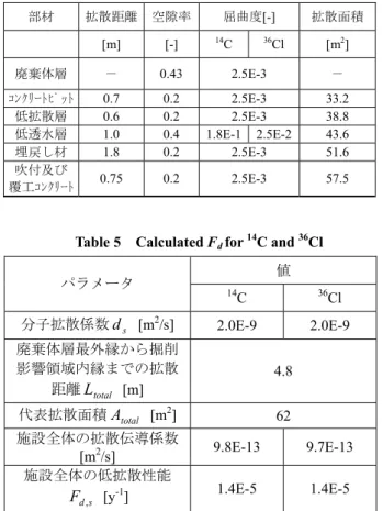 Table 4    Parameters for F d,s