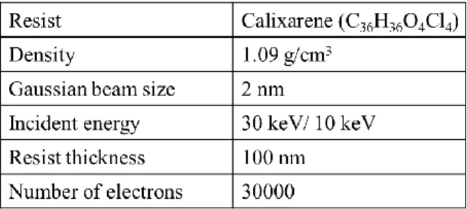 Table 3-2 The parameters used in the calculation by using calixarene resist. 