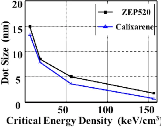 Fig. 3.16 Variations of the calixarene dot size in ultra-high-packed dot arrays. (a) a pitch of 30 nm×30  nm, (b) 25 nm  ×  25 nm