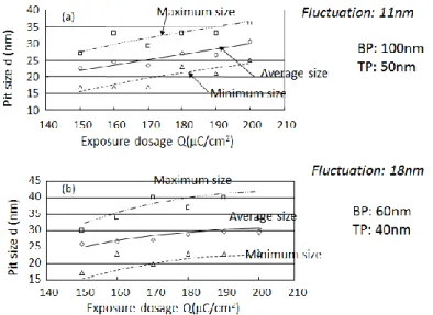 Fig. 3.17 Variations of ZEP520 resist pit width in ultrahigh packed pit arrays (a) with a pitch of 100  nm  ×  50 nm and (b) 60 nm  × 40 nm for exposure dosage at 30 kV