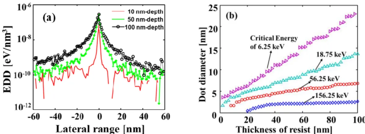 Figure  4.10  (a)  shows  the  radial  distribution  of  the  electron  energy  deposition  at  various  depths of 10 nm, 50 nm and 100 nm in the resist layer in the case of negative resist Calixarene  on Si substrate