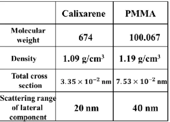 Table 4.1 Comparison of parameters of calixarene and PMMA resists.