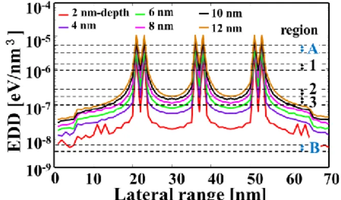 Fig. 5.8 Simulated resist profiles using TMAH 2.3 wt%/NaCl 4 wt% developer when selecting  5 EDD regions (as shown in Fig.5.7).