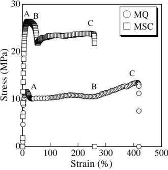 Fig. 2 Stress vs. strain plots for MQ and MSC films drawn at room temperature. See text  for notations A, B and C
