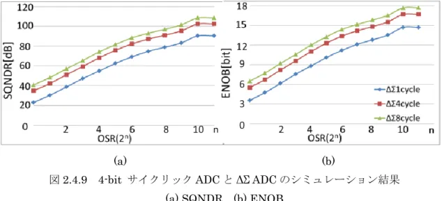 図 2.4.9  4-bit  サイクリック ADC と ΔΣ ADC のシミュレーション結果 
