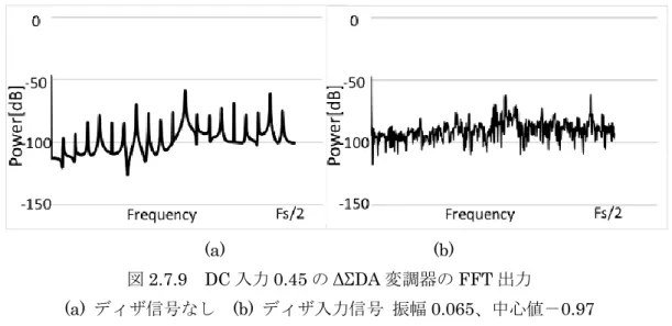 図 2.7.9  DC 入力 0.45 の ΔΣDA 変調器の FFT 出力 