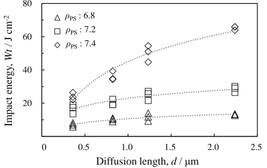 Fig. 3.3-2 Relationship between volume diffusion length and Charpy impact energy. 