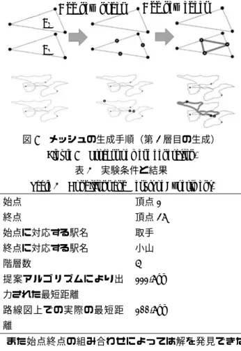 Figure 7    Number of each layer’s nodes. 