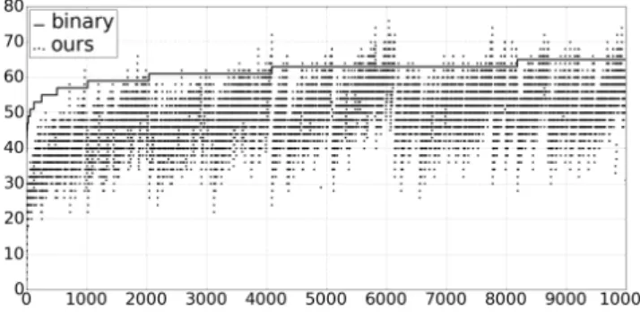 図 1 リ表現法を binary ，提案手法を ours で示している．横軸 は n を，縦軸はラムダ式のサイズを表している．バイナリ 表現法において，文字列 a n c に対し圧縮データとして得ら れるラムダ式のサイズは 2 ⌈ log n ⌉ + 39 である．定理 2 よ り，提案手法による圧縮で得られるラムダ式の最大サイズ は O(log n) であるが，場合によってはバイナリ表現法よ りサイズが大きくなることがある．実際， binary のサイズ が ours のサイズよりも小さくなる n の個数