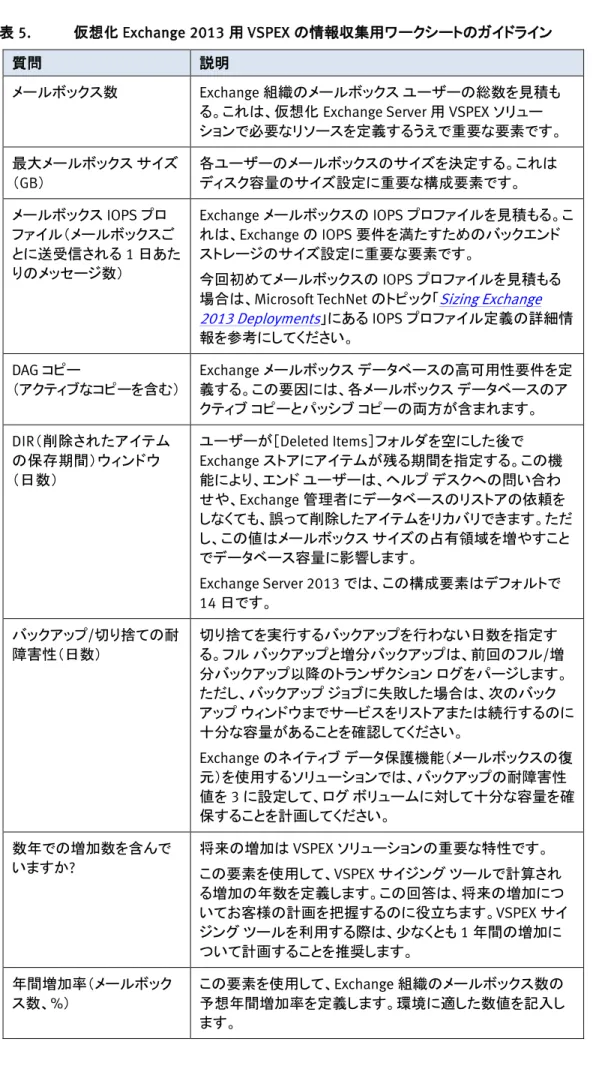 表 5. 仮想化 Exchange 2013 用 VSPEX の情報収集用ワークシートのガイドライン 