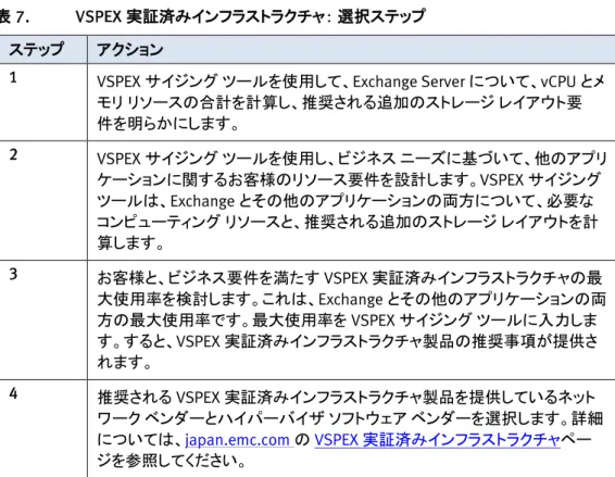 表 7. VSPEX 実証済みインフラストラクチャ： 選択ステップ  ステップ  アクション 