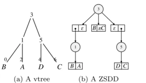 図 1: (a) vtree の例 , (b) (a) の vtree を参照し，集合族 {{ A, B } , { B } , { B, C } , { C, D }} を表現する ZSDD 木に含まれる要素の集合の 2 つの集合に分割していると みなすことができる．図中の根 v 3 は， X = { A, B } かつ Y = { C, D } であるような (X, Y)- 分割を表している．同 様に v 3 の左側の子 v 1 も， v 1 を根とする部分木において X = { B } かつ Y = 