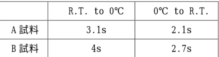 表 4.2  試作 2 の応答性    R.T. to 0℃  0℃ to R.T.  A 試料  3.1s  2.1s  B 試料  4s  2.7s    4．5．2  実験結果と考察   (1)素子の外形は幅 3×長さ 8×厚さ 0.05mm で，パターン幅は 0.01mm で，抵抗値約1000Ωでたわみの無い十分な強度を持つ極薄の実用的な素子ができることが判った。Ni 箔パターンの形状を図 4.8(a)から図 4.8(d)に示す。図 4.8(d)は，抵抗値調整のために，レーザー等にて切断するトリミン