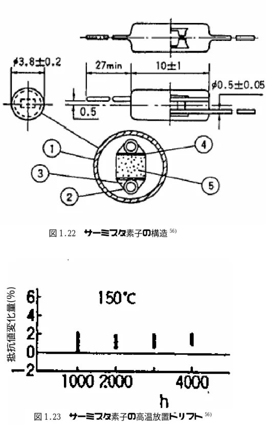 図 1.23  サーミスタ素子の高温放置ドリフト 56)    