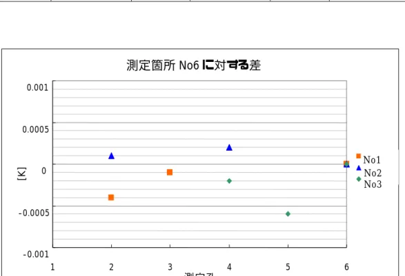 表 3.7  No6 測定孔からの偏差
