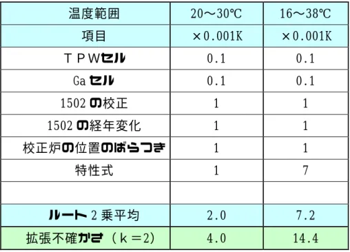 表 3.8  銅校正炉の不確かさ  温度範囲  20〜30℃  16〜38℃  項目  ×0.001K  ×0.001K  ＴＰＷセル  0.1  0.1  Ga セル  0.1  0.1  1502 の校正  1  1  1502 の経年変化  1  1  校正炉の位置のばらつき  1  1  特性式  1  7        ルート 2 乗平均  2.0  7.2  拡張不確かさ（ｋ＝2）  4.0  14.4                    3．15  まとめ    精密機械工業や半導体市場に適