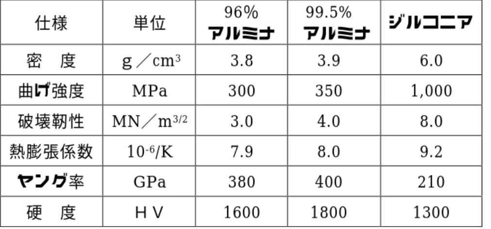表 4.1 材料の機械的特性 2),3)   仕様 単位 96 ％ アルミナ 99.5%    アルミナ ジルコニア 密  度 ｇ／ cm 3 3.8  3.9  6.0  曲げ強度 MPa  300  350  1,000  破壊靭性 MN ／ m 3/2 3.0  4.0  8.0  熱膨張係数 10 -6 /K  7.9  8.0  9.2  ヤング率 GPa  380  400  210  硬  度 ＨＶ 1600  1800  1300 を用いて，150℃3 時間加熱し接着した。  (2)その厚さ