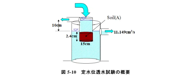 図 5-10  定水位透水試験の概要 