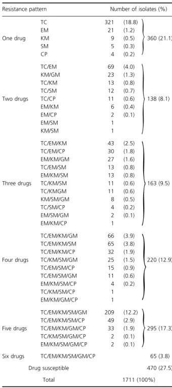 Table 2. Drug resistance patterns of E. faecalis