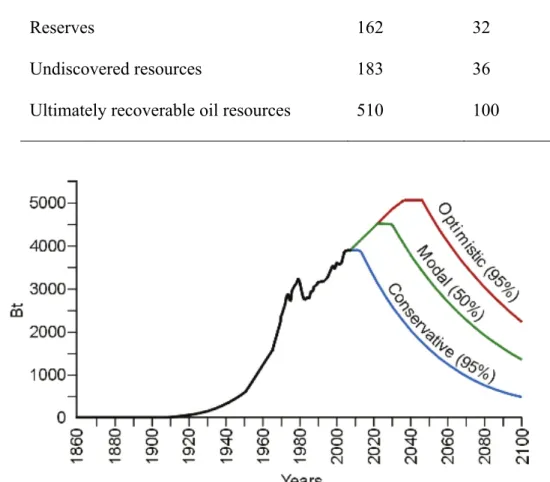 Table 1-1 estimates that the average world conventional oil ultimately recoverable resources  (URR) is 510 Bt