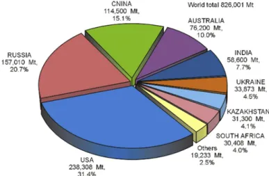 Figure 1-3. Historical and forecast data on global coal production in 1900 to 2100.