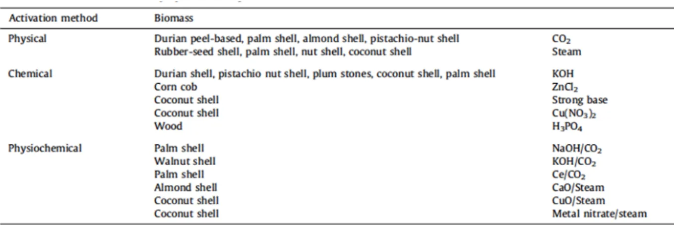 Table 1-5 Various activation conditions for preparation of lignocellulosic chars. 