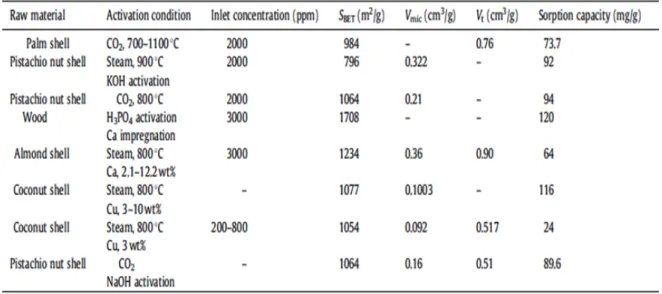 Table 1-7 Characteristics of activated carbon used for removal of SO 2 . 