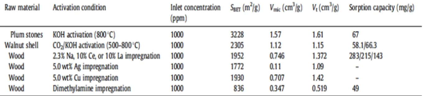 Table 1-8  The preparation conditions and characteristics of activated carbon for removal of  NO 2 
